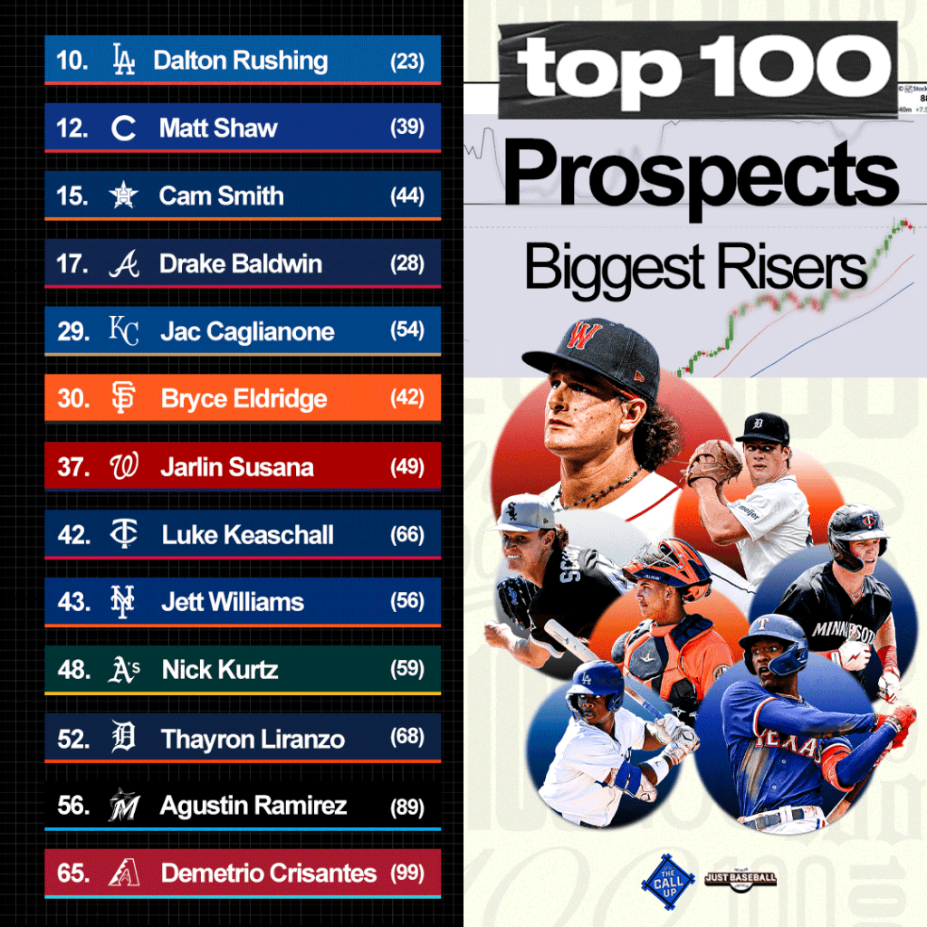 This image has an empty alt attribute; its file name is Top-100-Prospects-Biggest-Risers.png
